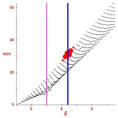 Peres lattice <N>